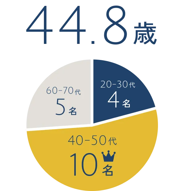44.8歳