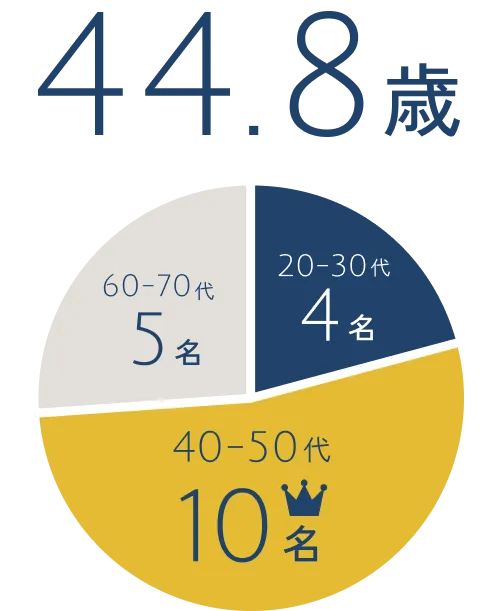 44.8歳